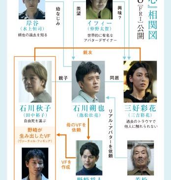 『本心』：相関図
