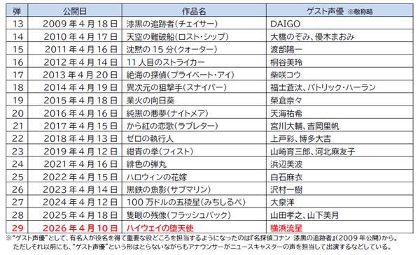 歴代、ゲスト声優